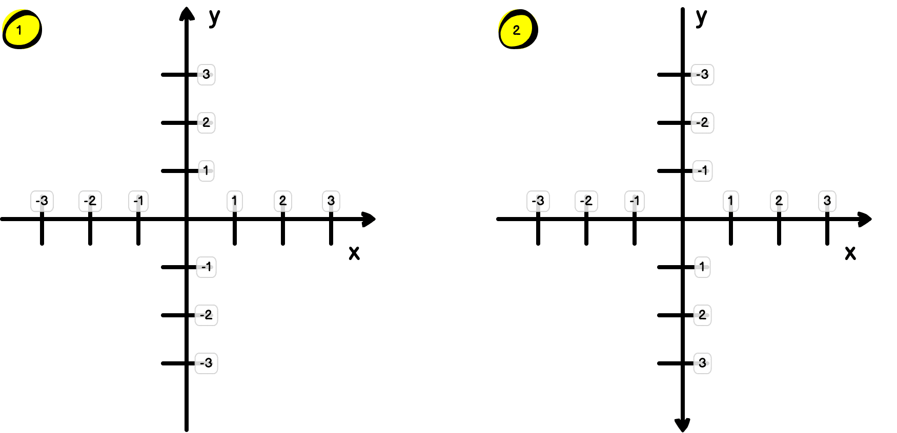 Pod liczbą 1 znajduje się kartezjański układ współrzędnych. Wartości na osi OX rosną w prawo, a wartości na osi OY do góry. Pod liczbą 2 znajduje się komputerowa odmiana kartezjańskiego układu współrzędnych. Wartości na osi OX rosną w prawo, a wartości na osi OY w dół.