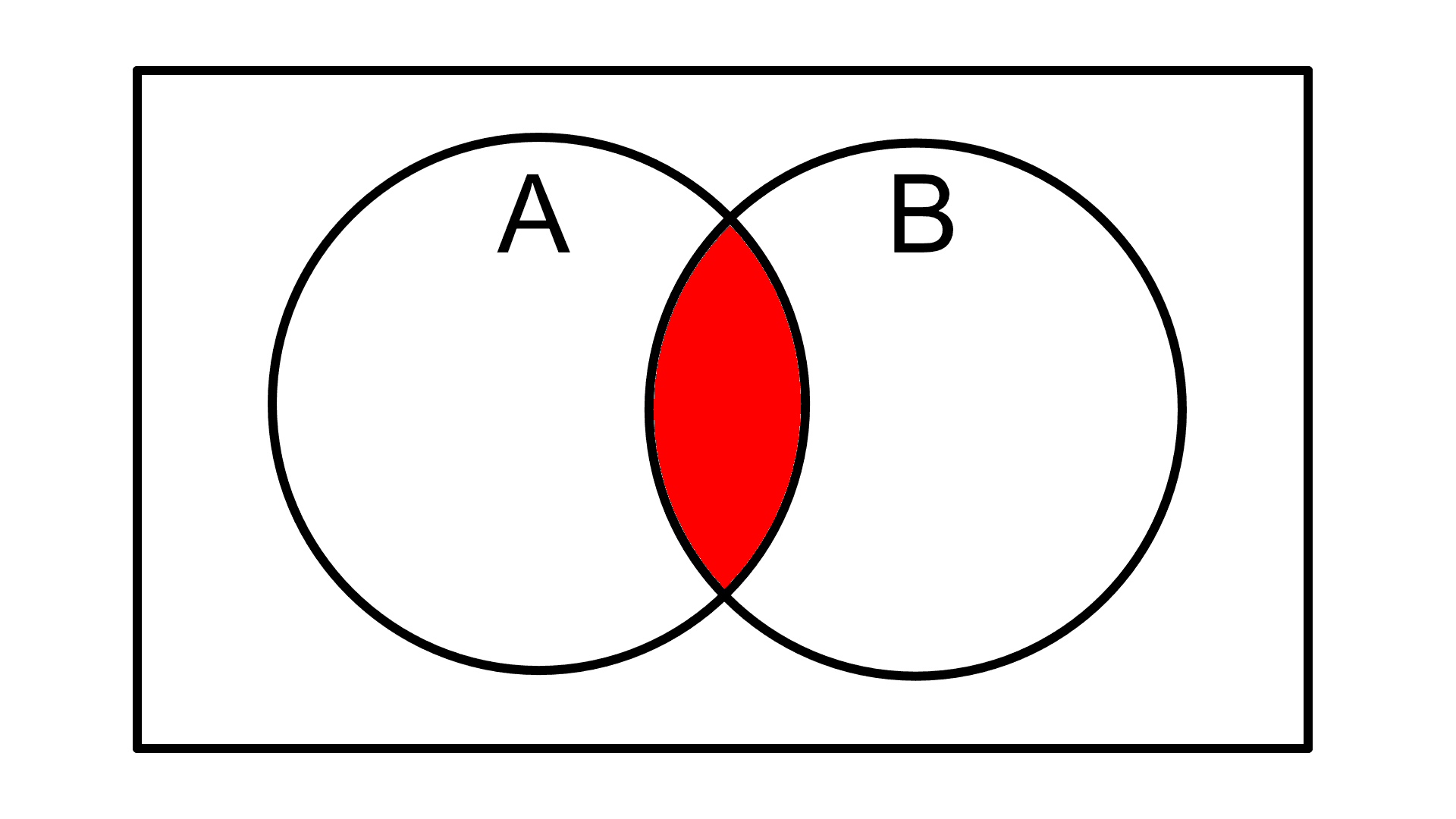 2 elipsy w prostokącie z zamalowaną częścią wspólną.