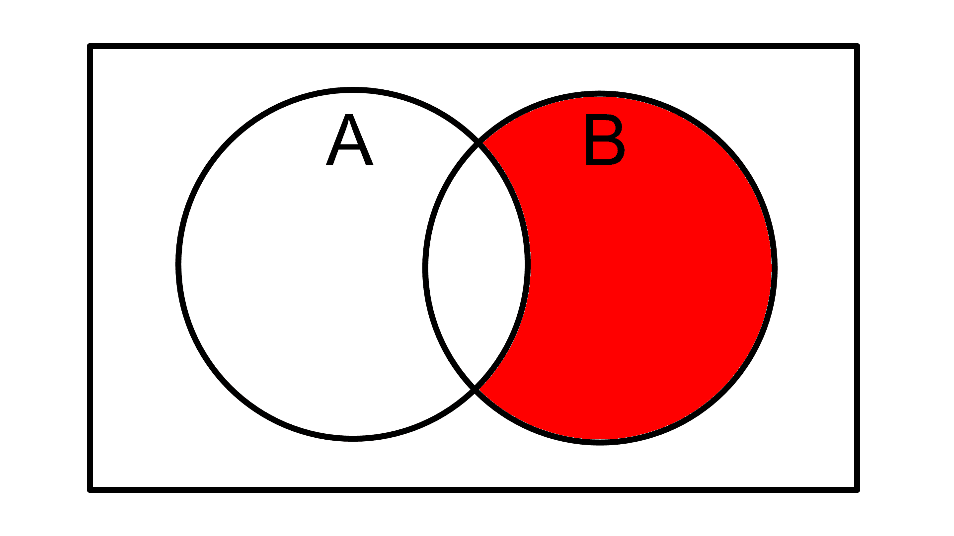 2 elipsy w prostokącie z zamalowaną częścią elipsy B, która nie przecina elipsy A.