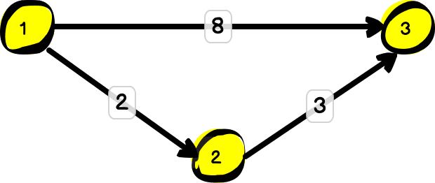 Graf z trzema wierzchołkami: 1, 2 i 3. Między 1 i 3 jest ścieżka z wagą 8, między 1 i 2 ścieżka z wagą 2, między 2 i 3 ścieżka z wagą 3