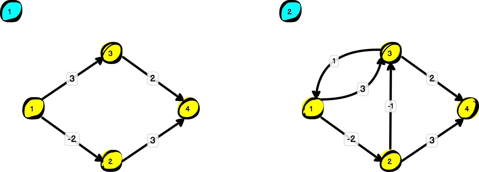 Dwa grafy. Pierwszy jest acykliczny i zawiera jedną ścieżkę z wagą ujemną. Drugi zawiera dwie ścieżki z ujemnymi wagami oraz cykl.
