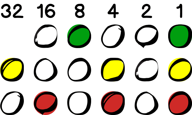 3 rzędy diod ułożonych w 6 kolumn. Kolumny od lewej są podpisane 32, 16, 8, 4, 2, 1. W pierwszym rzędzie zapalone są diody pod liczbami 1 i 8, w drugim rzędzie pod liczbami 1, 4 i 32, w trzecim rzędzie pod 1, 4 i 16.