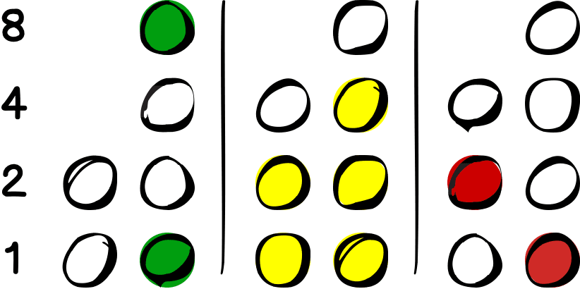 3 segmenty po 2 kolumny diod w 4 rzędach. Rzędy podpisane są od góry: 8, 4, 2, 1. W pierwszym segmencie w pierwszej kolumnie żadna dioda nie jest zapalona, a w drugiej 1 i 8. W drugim segmencie w pierwszej kolumnie zapalone są diody 1 i 2, a w drugiej  1, 2 i 4. W trzecim segmencie w pierwszej kolumnie zapalona jest dioda 2, a w drugiej dioda 1.