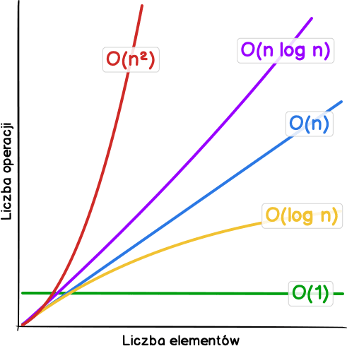 Wykres przedstawiający orientacyjne przebiegi asymptotycznego tempa wzrostu. O(1) to linia pozioma. O(log n) jest funkcją rosnącą, jednak powoli. O(n) rośnie liniowo. O(n log n) rośnie w nieco szybszym tempie niż liniowym. O(n kwadrat) rośnie w bardzo szybkim tempie.