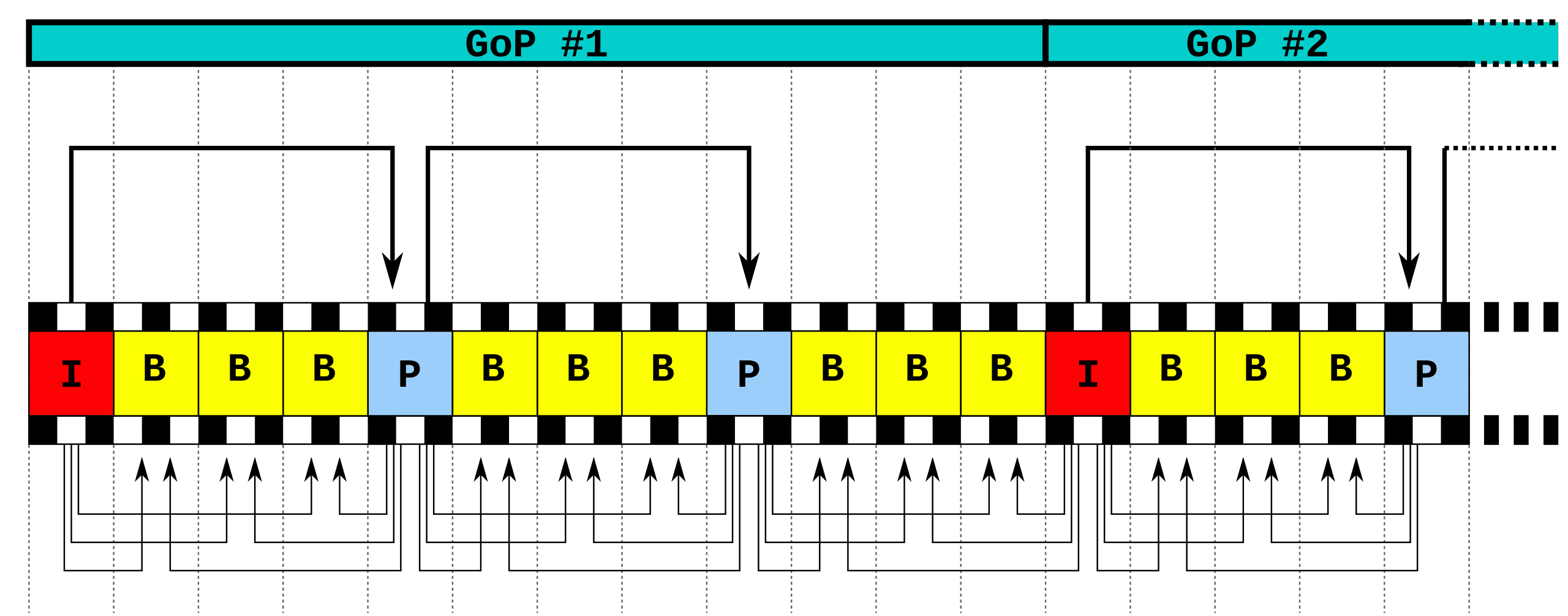 Diagram przedstawiający zależności między klatkami w dłuższym GOP.