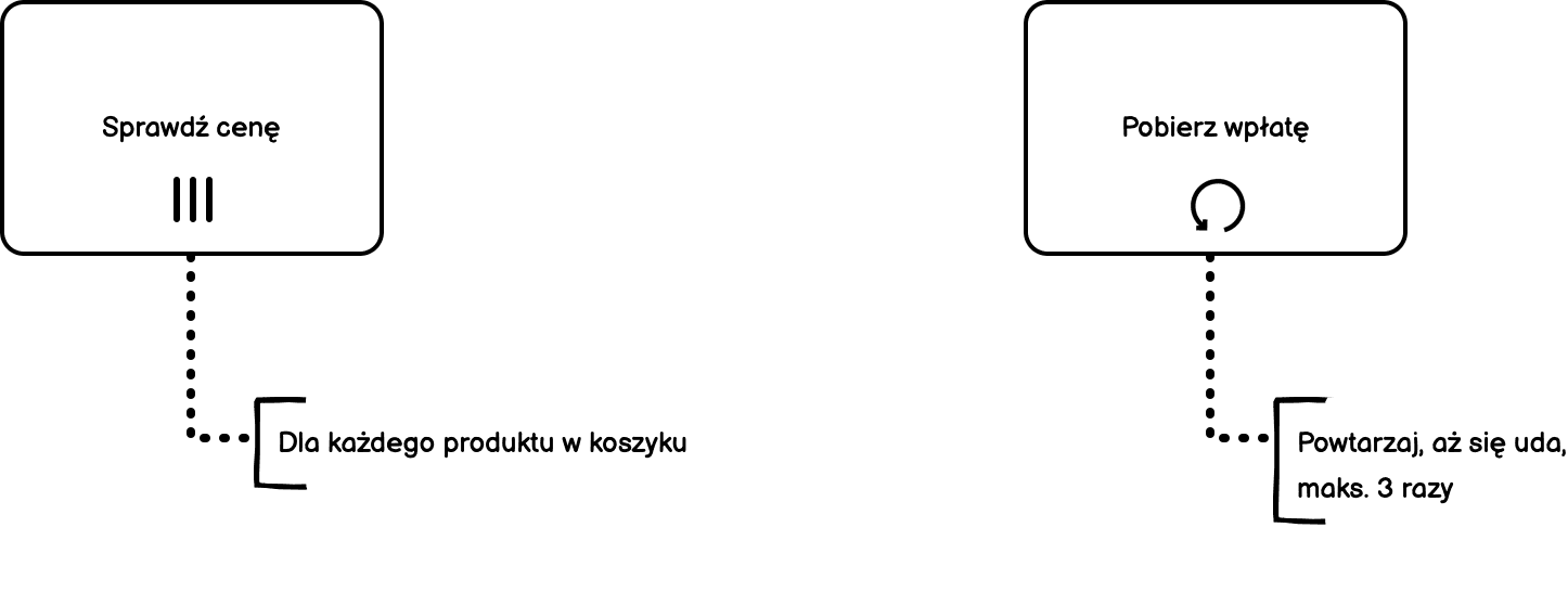 Po lewej stronie rysunku znajduje się prostokąt z napisem `Sprawdź cenę`, gdzie pod tekstem znajduje się ikona z trzema pionowymi kreskami. Od prostokąta odchodzi w dół przerywana linia do notatki o treści `Dla każdego produktu w koszyku`. Po prawej stronie znajduje się prostokąt z napisem `Pobierz wpłatę`, gdzie pod tekstem znajduje się ikonka ze strzałką zakręconą w pętlę. Od prostokąta odchodzi w dół przerywana linia do notatki o treści `Powtarzaj, aż się uda, maks. 3 razy`.