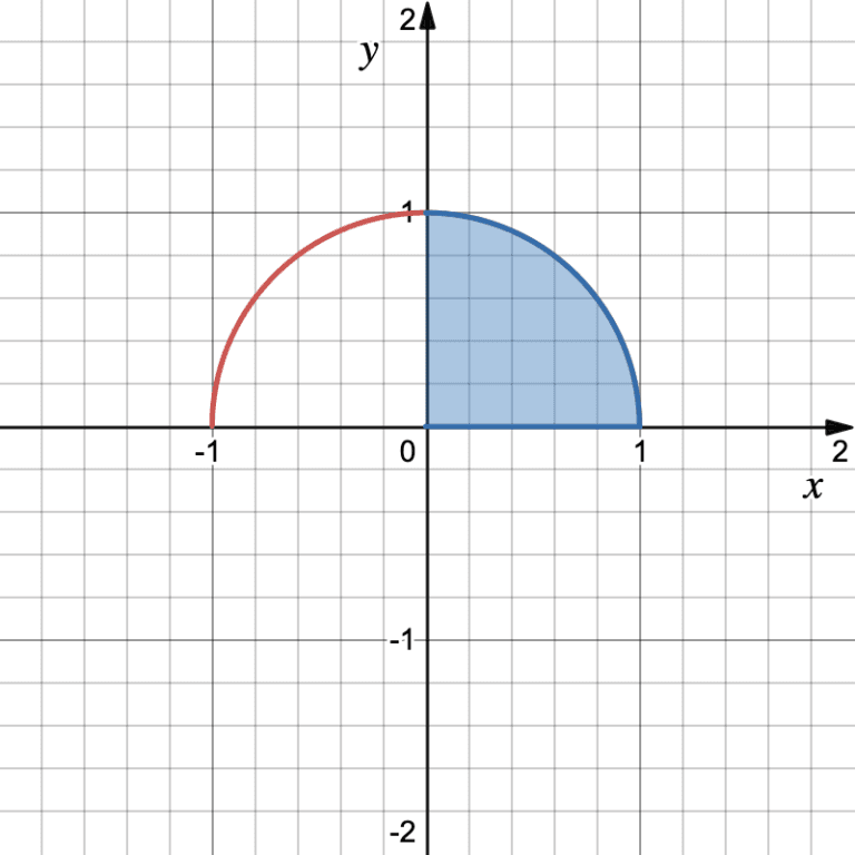 Wykres funkcji okręgu z zaznaczonym polem pod wykresem funkcji na obszarze od x = 0 do x = 1