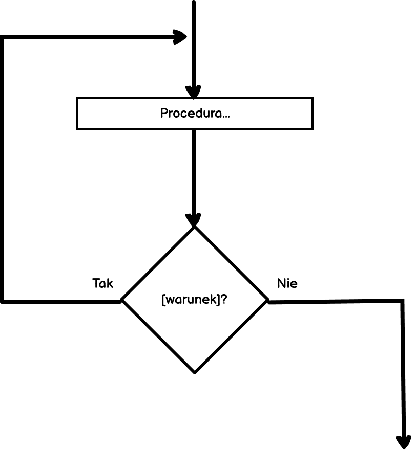 Schemat blokowy zawierający blok o kształcie prostokąta z napisem Procedura. Wychodzi z niego strzałka w dół. Pod strzałką znajduje się blok o kształcie rombu z napisem warunek. Wychodzi z niego strzałka w lewo z podpisem TAK prowadząca nad prostokąt do lewej strony. Oprócz tego z rombu wychodzi też strzałka w prawo z podpisem NIE.