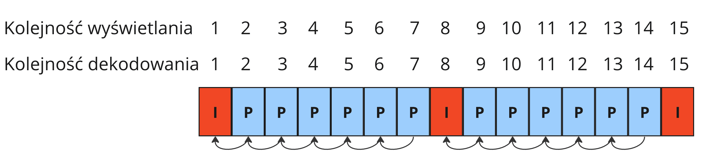 Diagram pokazujący jedynie klatki I oraz P. Kolejność wyświetlania jest taka sama jak kolejność dekodowania.