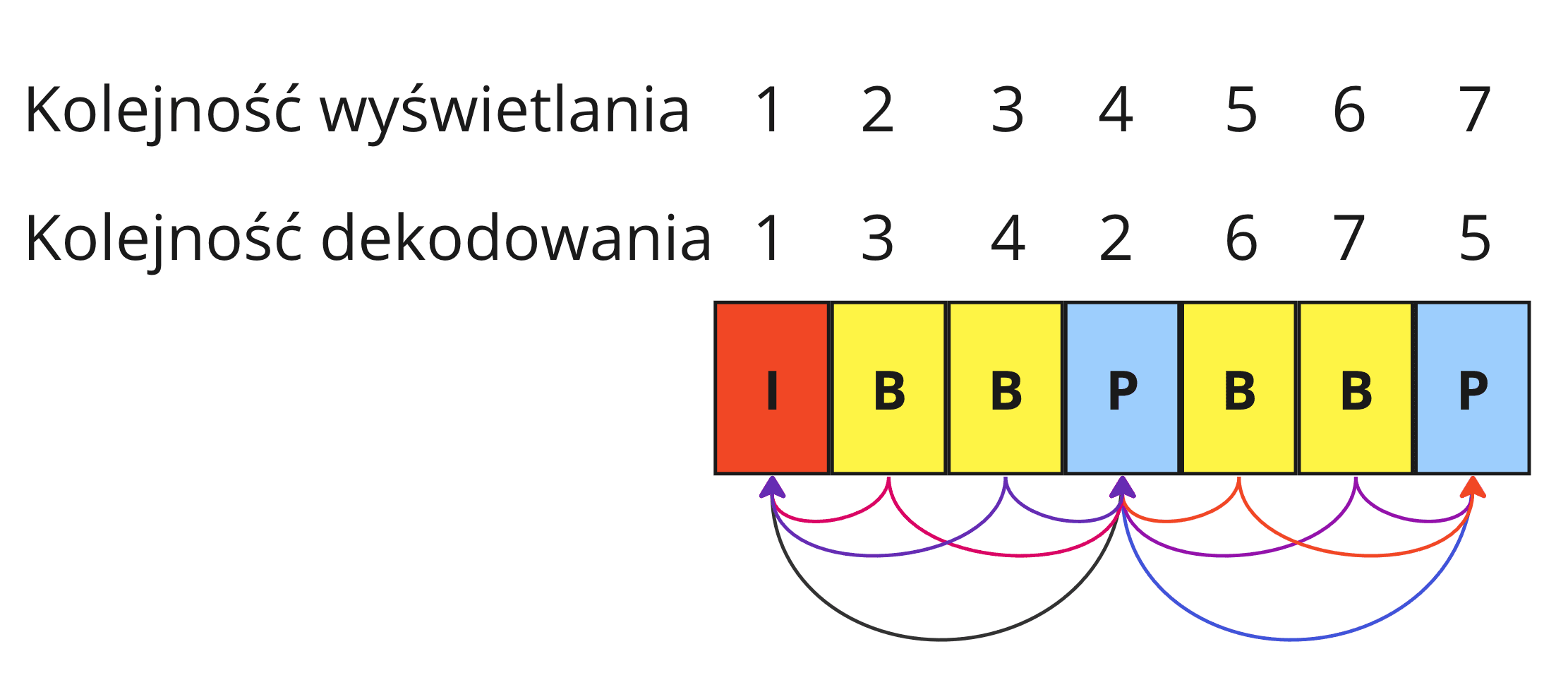 Diagram pokazujący klatki I, B oraz P. Pokazana została sekwencja I B B P B B P. Kolejność dekodowania w niej to 1, 3, 4, 2, 6, 7, 5.