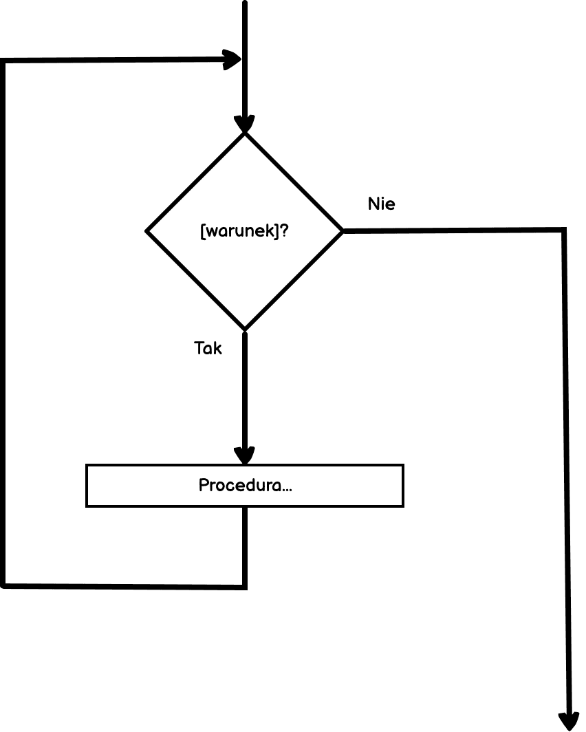 Schemat blokowy zawierający blok o kształcie rombu z napisem warunek. Wychodzi z niego strzałka w dół z podpisem TAK i strzałka w prawo z podpisem NIE. Pod strzałką opisaną TAK znajduje się blok o kształcie prostokąta z napisem Procedura. Wychodzi z niego strzałka prowadząca nad romb do lewej strony.