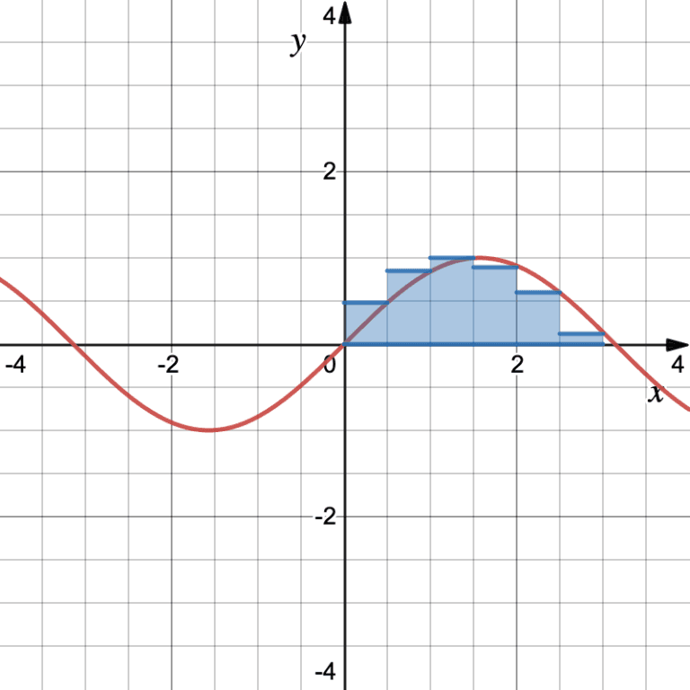 Wykres funkcji sinus z przybliżeniem pola za pomocą 6 prostokątów