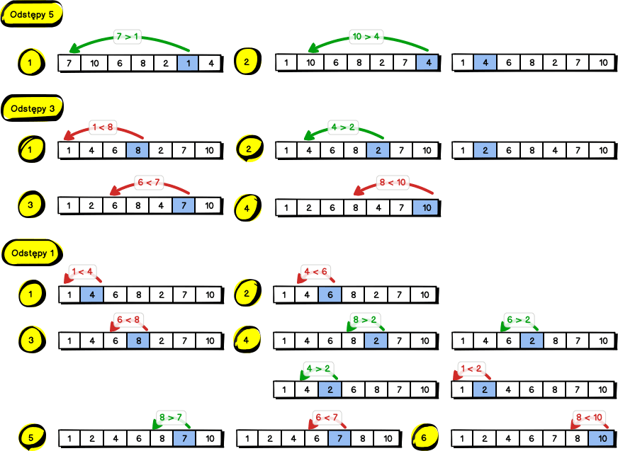 Sortowanie, cz. 3 — sortowanie przez wstawianie — świstak.codes