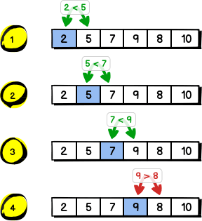 Krok 1: 2, 5, 7, 9, 8, 10. Porównanie: 2 < 5. Krok 2: 2, 5, 7, 9, 8, 10. Porównanie: 5 < 7. Krok 3: 2, 5, 7, 9, 8, 10. Porównanie: 7 < 9. Krok 4: 2, 5, 7, 9, 8, 10. Porównanie: 9 > 8.