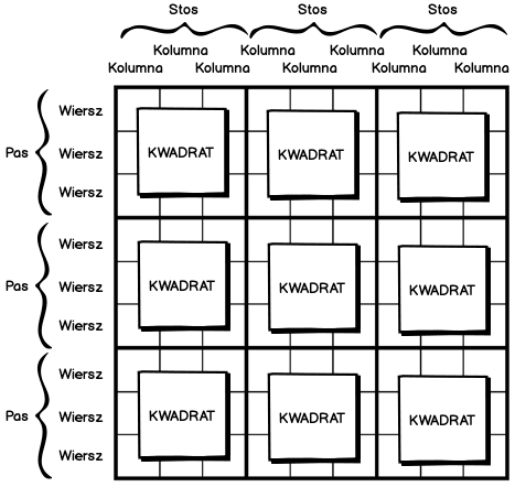 Terminologia sudoku zaznaczona graficznie: pas, stos, kolumna, wiersz, kwadrat