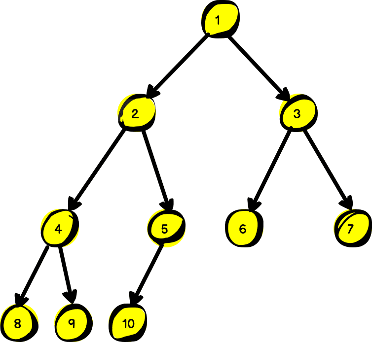 Drzewo binarne z rozpisanymi węzłami od 1 do 10.
